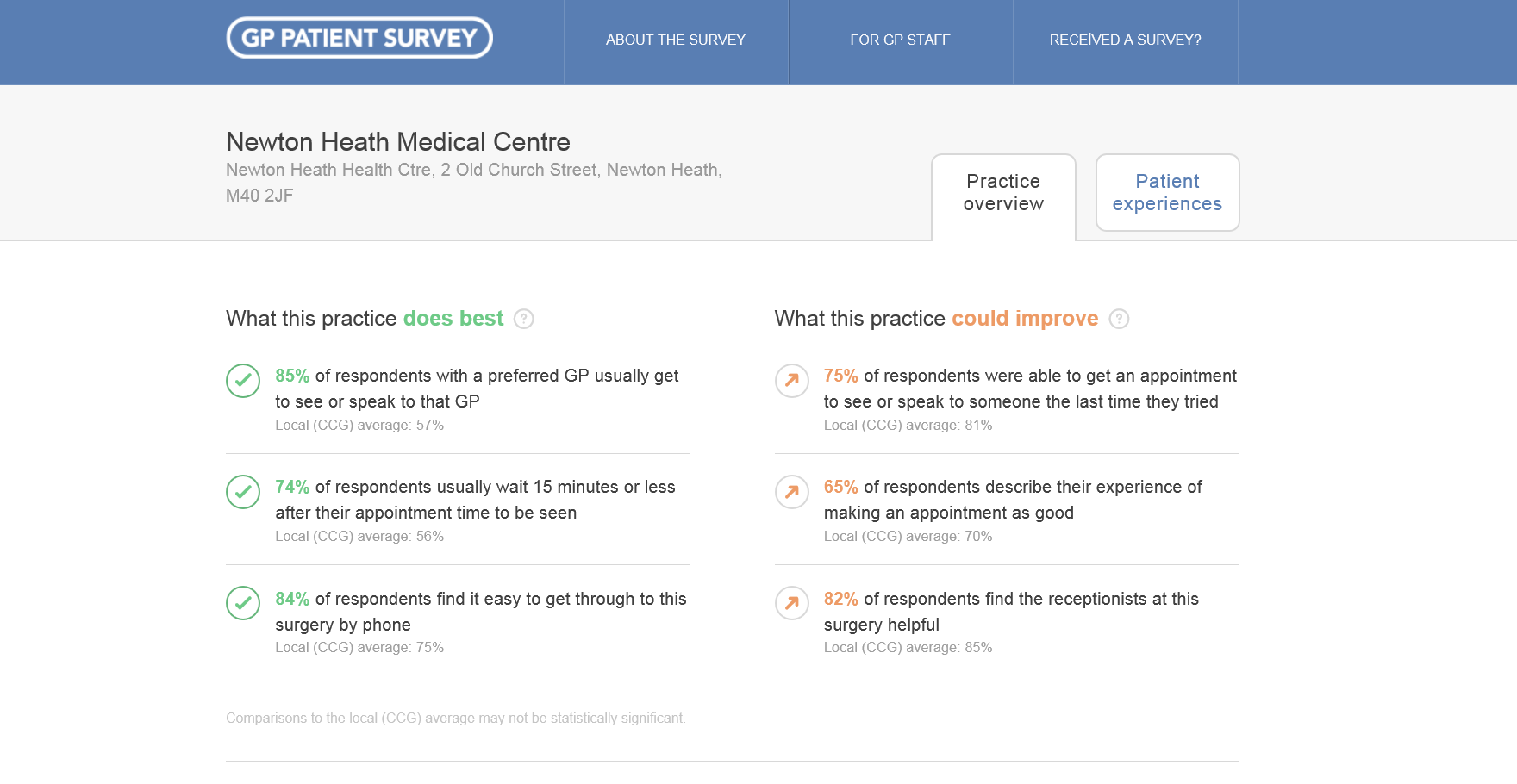 GP patient survey